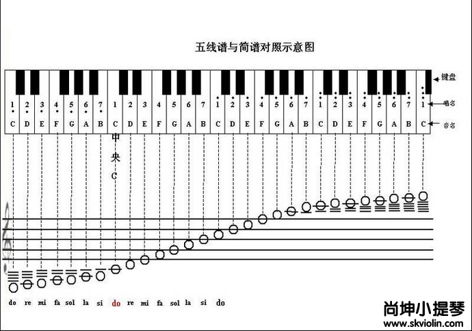 五线谱与简谱对照示意图(供初学者参考)